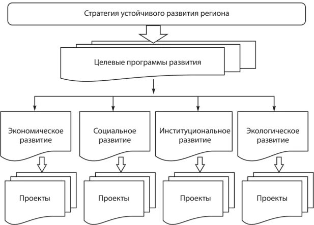 Стратегия развития механизма. Региональная стратегия. Стратегия развития региона. Управление устойчивым развитием региона. Механизмы реализации стратегии.