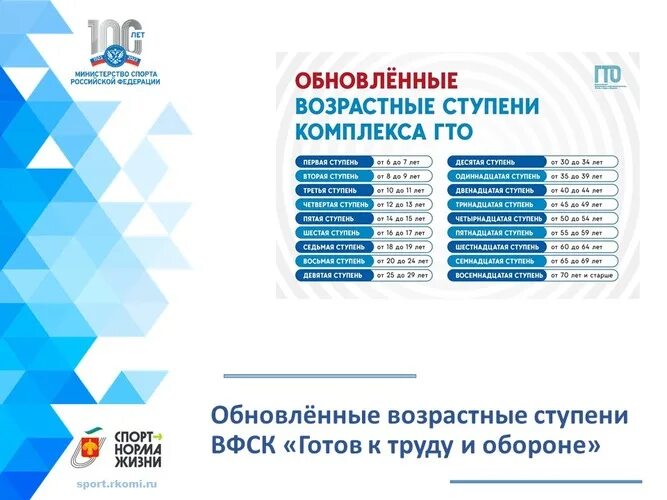 Возрастные ступени ГТО. Обновленные ступени ГТО. Обновленные возрастные ступени комплекса ГТО. Возрастные ступени ГТО 2023. Обновленное гто