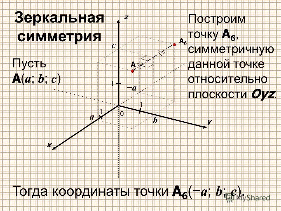 Координаты точки симметричной относительно начала координат. Координаты симметричных точек в пространстве. симметричные точки в пространстве. координаты точки симметричной точке. построение точки симметричной данной.