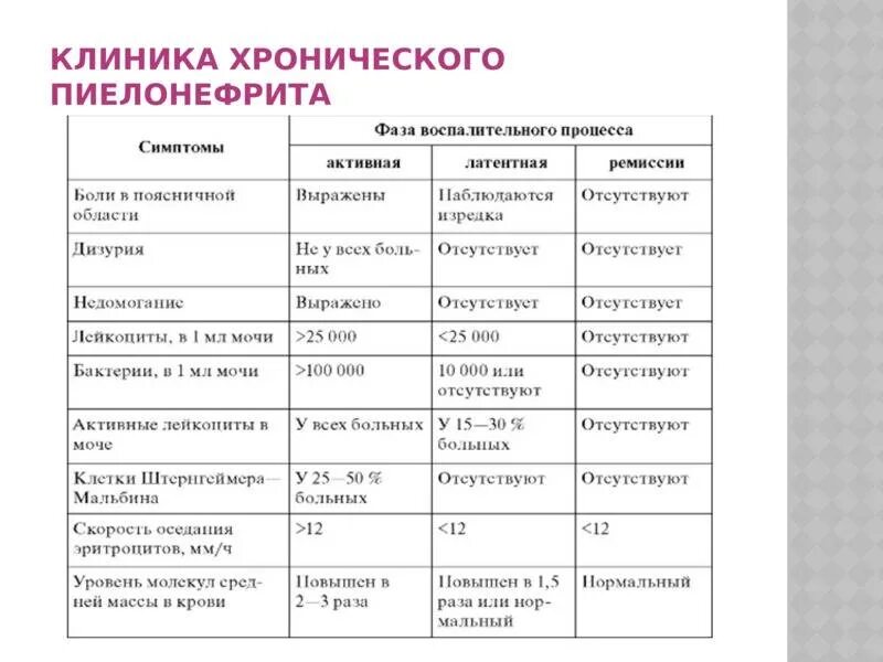 Исследования при пиелонефрите. Хронический пиелонефрит симптомы таблица. Дифференциальный диагноз острого пиелонефрита. Пиелонефрит симптомы таблица хронического и острого. Клиника острого и хронического пиелонефрита.