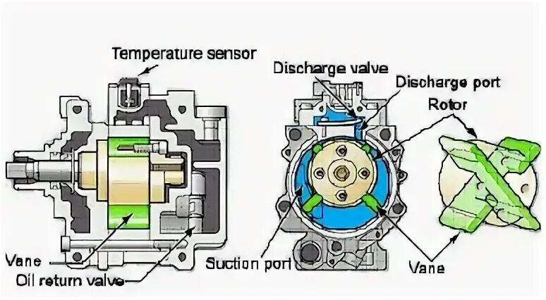 Return val. Vane Compressor. Vane damper. How to install Air Conditioner Compressor for v8 Land Rover engine.