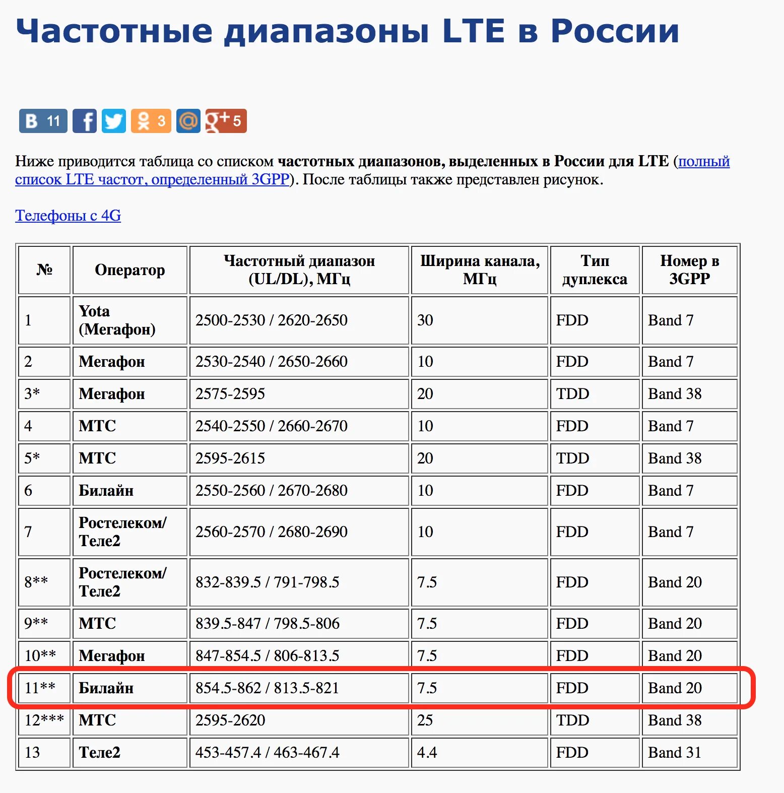 Частоты сотовой связи 2g, 3g, 4g/LTE. Диапазон сотовой связи 4g LTE. Band 1 частота 4g. Частоты сотовой связи 2g, 3g, 4g/LTE сотовых операторов по регионам России. На какой частоте работает россия