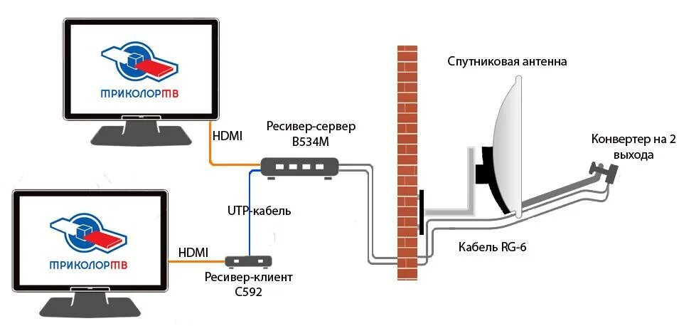 Схема подключения параболической антенны. Схема подключения проводов Триколор ТВ на 2 телевизора. Схема подключения приемника Триколор на 2 телевизора. Схема подключения антенных кабелей к ресиверу на 2 ТВ.