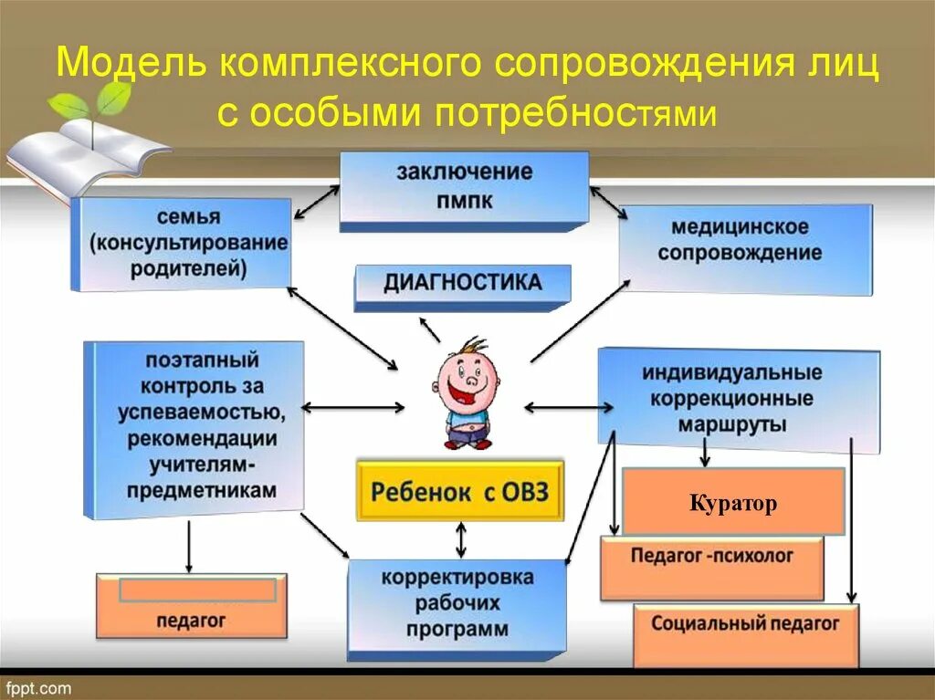 Модель социально педагогического сопровождения. Модели сопровождения детей с ОВЗ. Комплексная модель сопровождения детей. Модель социально педагогического сопровождения детей.