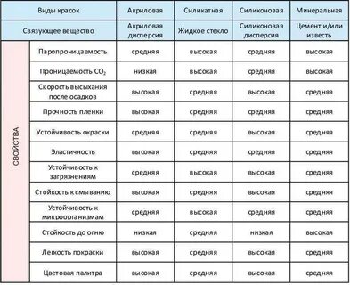 Какие виды красок