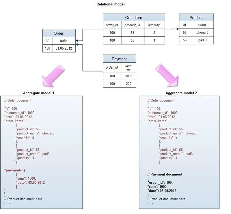 Sum order. NOSQL база данных схема. NOSQL логическая модель. Структура NOSQL БД. Даталогическая модель базы данных NOSQL.