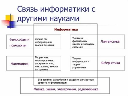 Информатика в гуманитарных областях