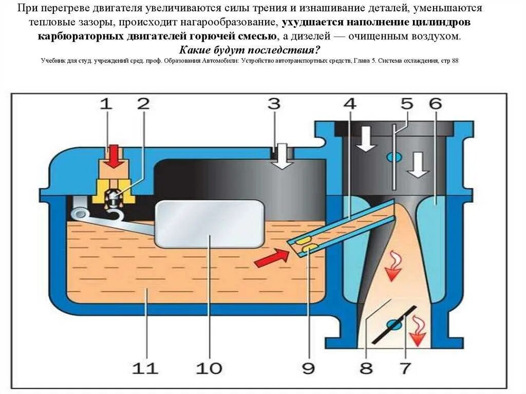 Рабочий карбюратор. Принцип работы карбюратора схема. Простейший карбюратор устройство и принцип работы. Устройство поплавковой камеры карбюратора. Карбюратор схема и устройство.