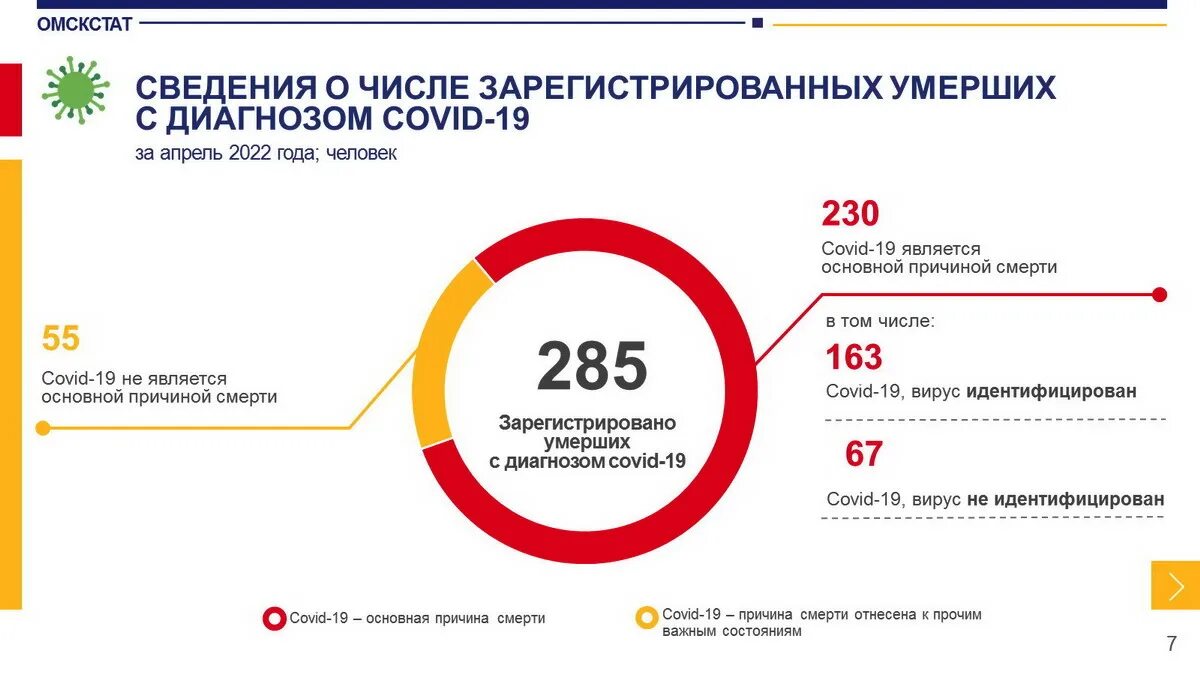 Сколько человек умирает в год в москве. Статистика Омска. Тромбоз статистика. Статистика гибели людей за 2022 год. Смертность от тромбов статистика.