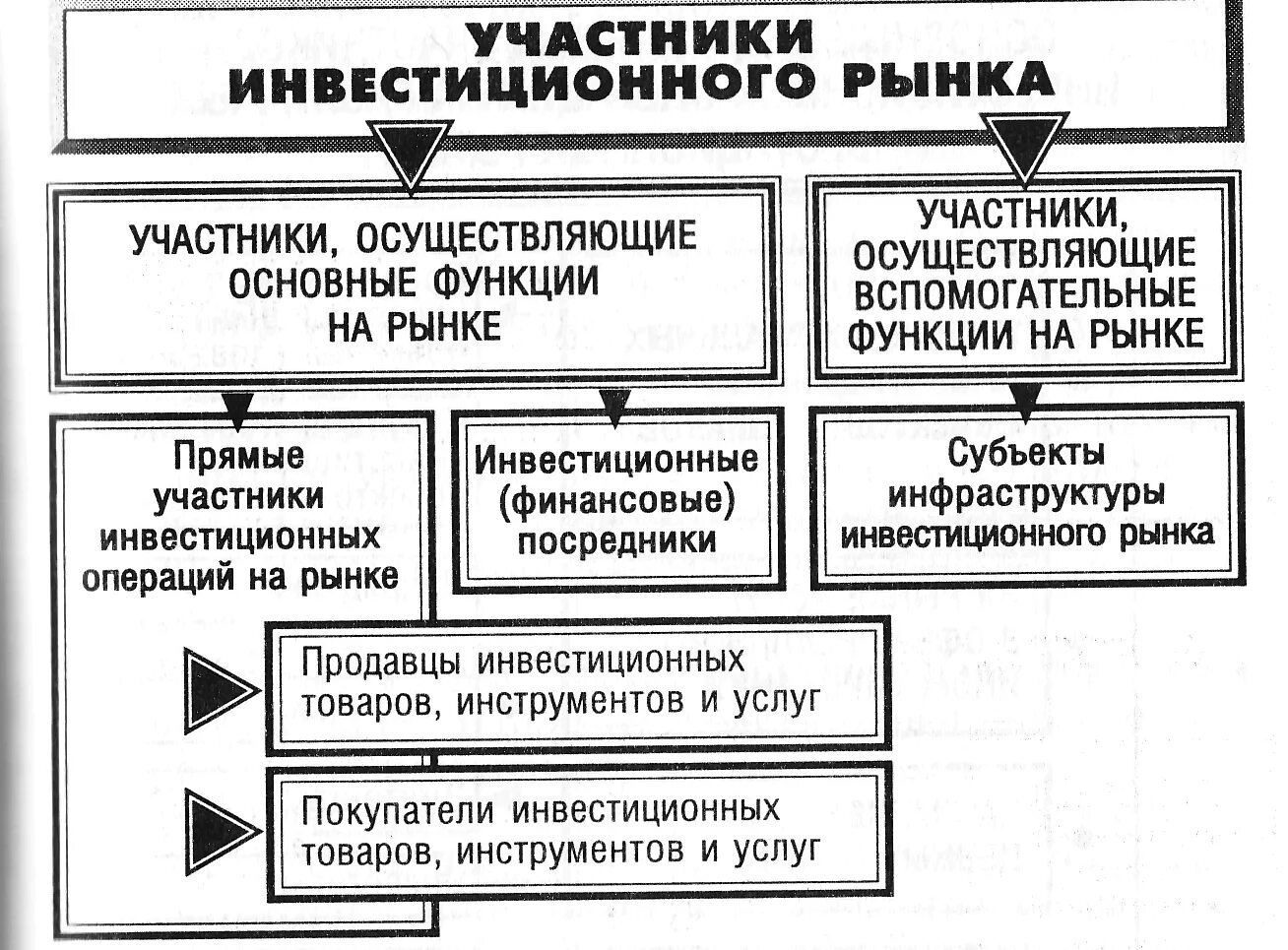 Инвестиционный рынок: сущность, структура и участники. Участники инвестиционного рынка. Участники рынка инвестиций. Виды инвестиционных рынков. Функции участники рынка