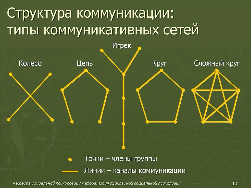 Коммуникационная сеть организации. Типы коммуникационных сетей. Типы коммуникативных сетей. Структура коммуникационных сетей. Типы моделей коммуникационных сетей в организации..