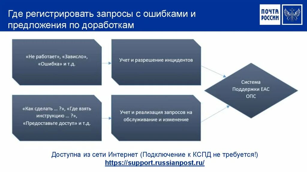 Программа ЕАС ОПС. Прием РПО В ЕАС ОПС. Предложения по доработке. ЕАС ОПС (RETAILPOS.