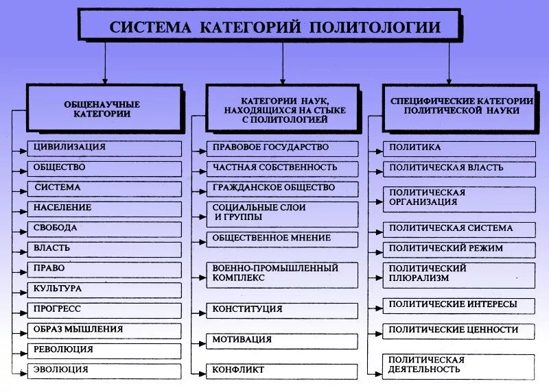 Категории политологии. Категории и методы политической науки. Категории политологии и их специфика.. Категории методы и функции политологии.