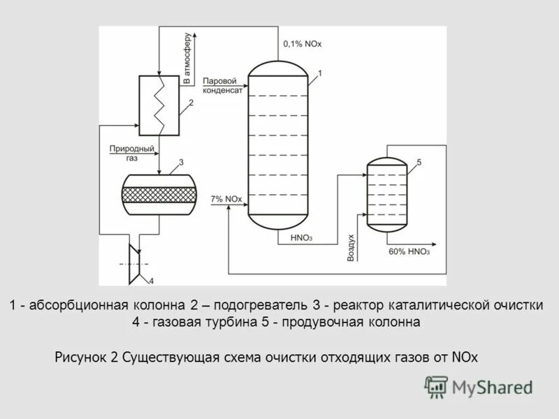 Очистка газов от оксидов