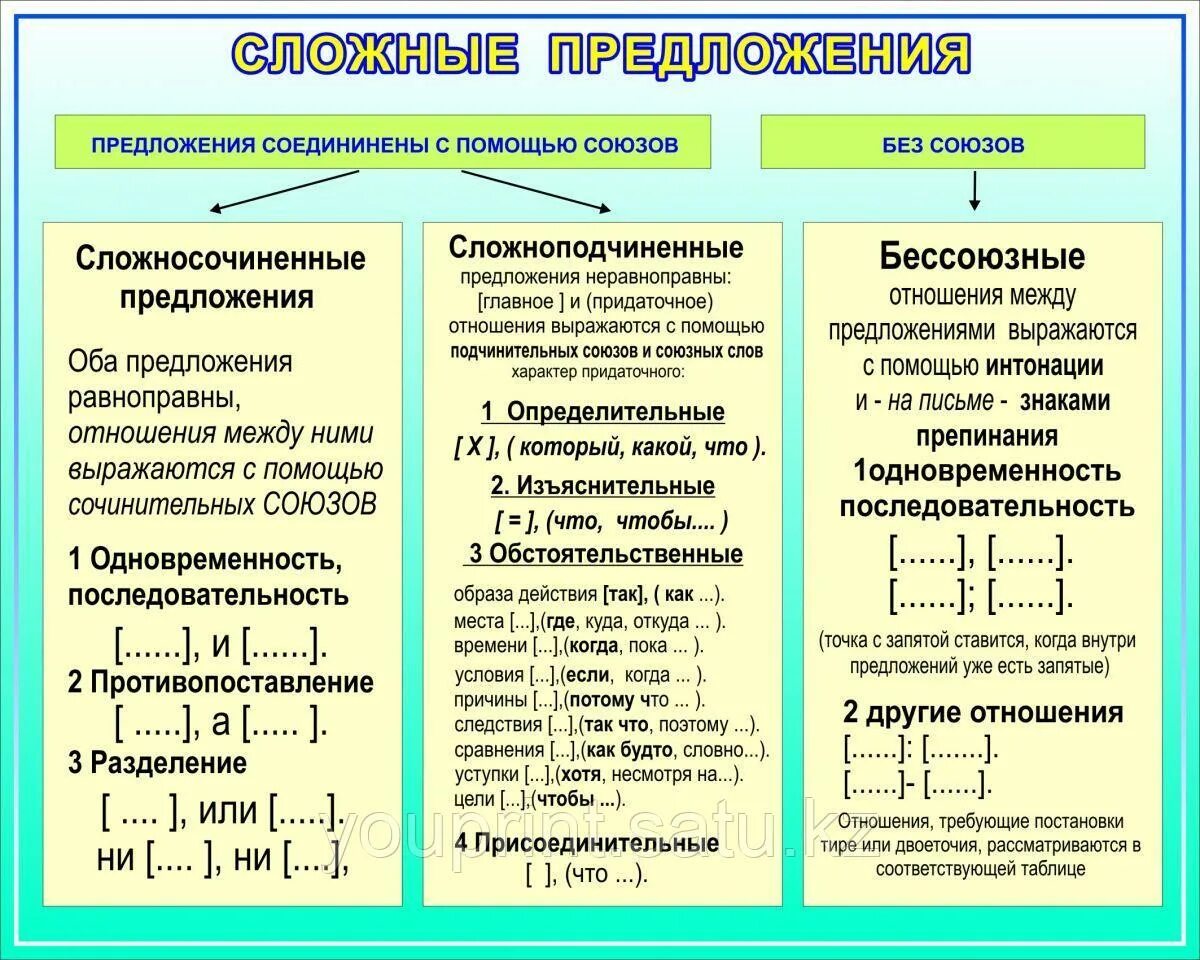 Сложное предложение с союзом хотя. Сложные предложения таблица. Таблица сложные предложения 9 класс. Классификация сложных предложений таблица. Схема сложного предложения.