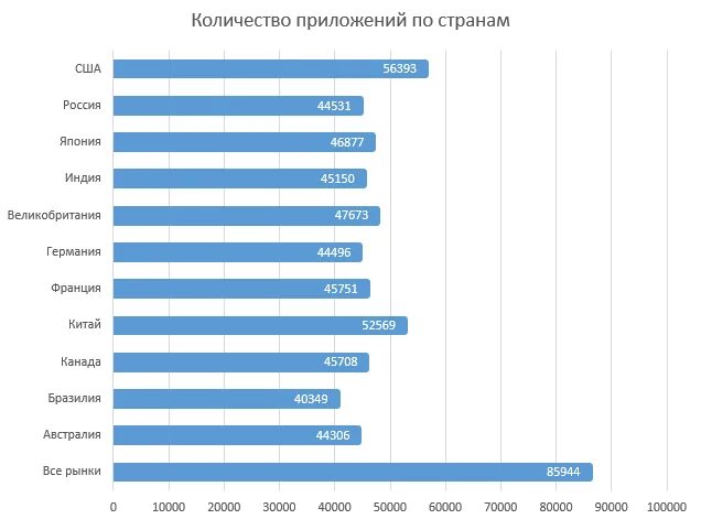 Приложение росстат. Статистика в приложении. сколько приложений. росстат приложение. пользователи приложения.