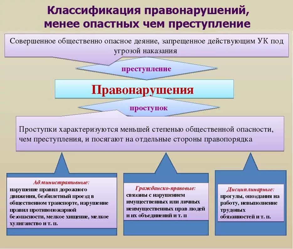 Общественно опасное деяние. Классификация правонарушений. Виды общественно опасных деянияний. Обественноопасное дичние. Различие между проступком и преступлением