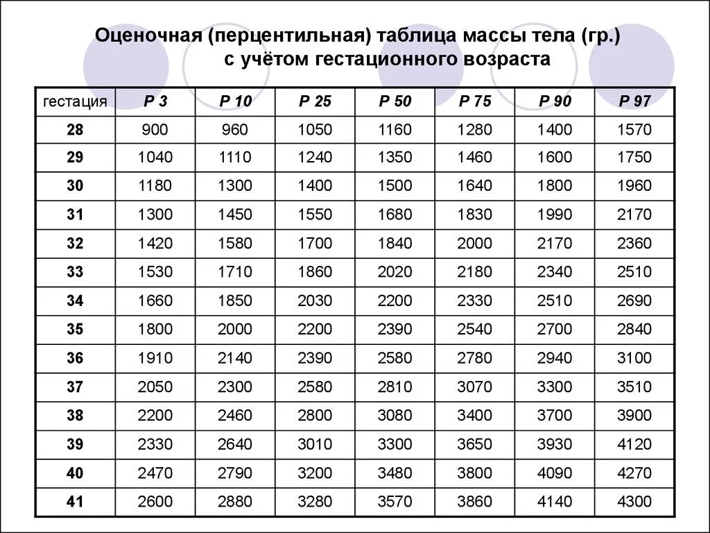 Центильная таблица недоношенных детей. Оценочная таблица массы тела с учетом гестационного возраста. Перцентильные таблицы для недоношенных детей. Центильные таблицы для мальчиков недоношенных. Гестационный возраст ребенка