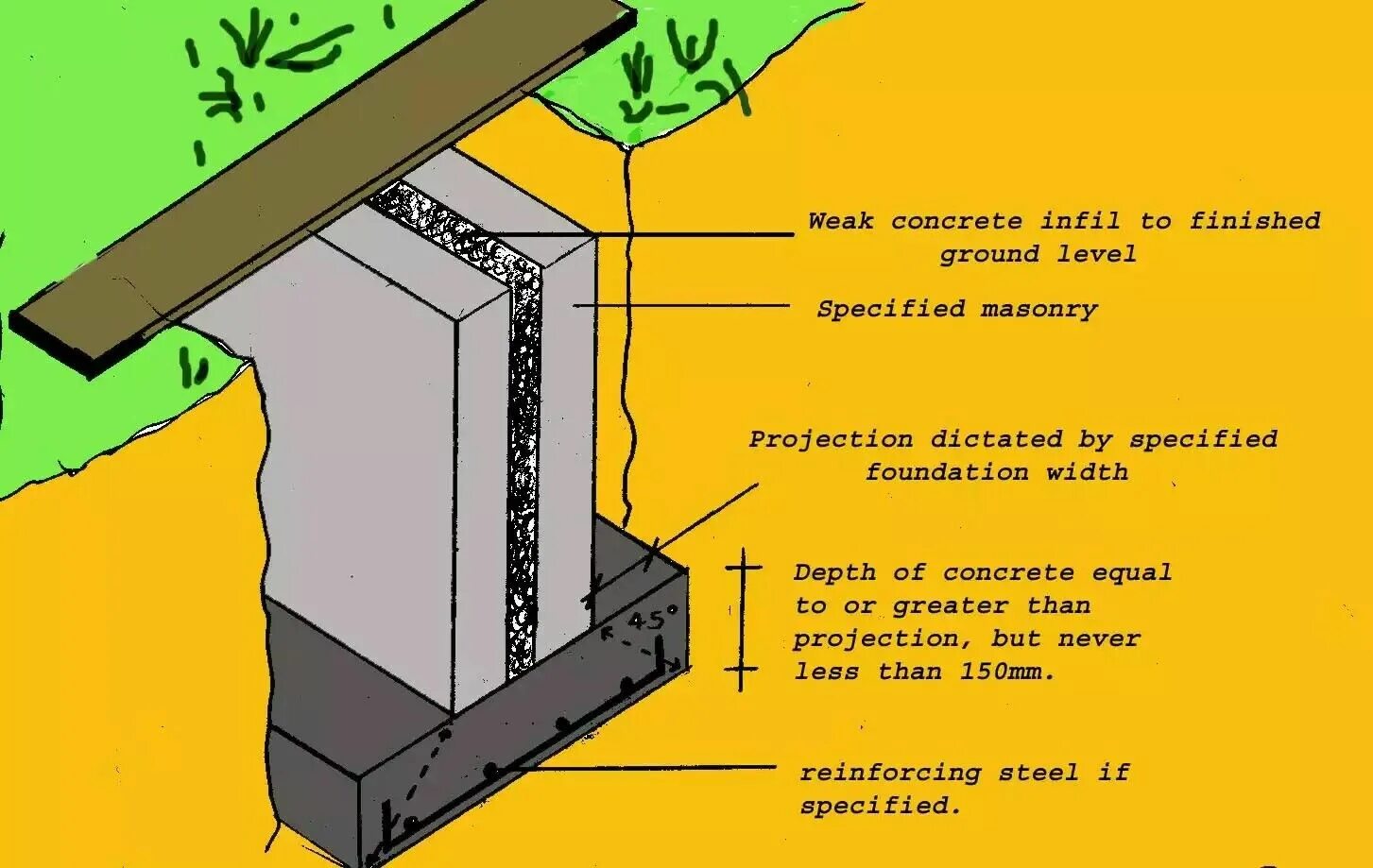 Закладка фундамента. Плашка фундамента. Type of Concrete Foundation. Ленточный фундамент без заглубления.