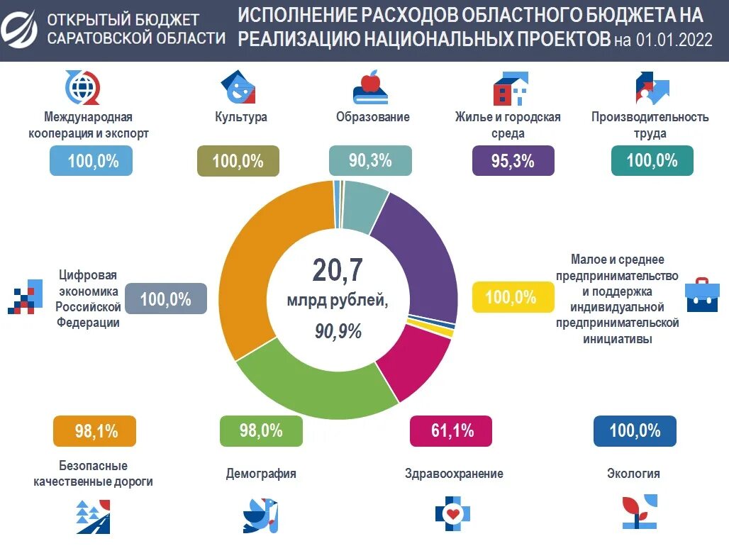 Финансы регионального бюджета. Исполнение бюджета расходов. исполнение областного бюджета. областной бюджет исполнения бюджета. исполнение расходов бюджета по нацпроектам.