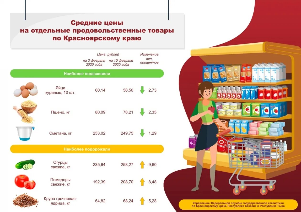 Цены в белорусии. Продуктовый магазин. Повышение цен на продукты. Мониторинг цен на продукты питания. Рост цен на продукты инфографика.