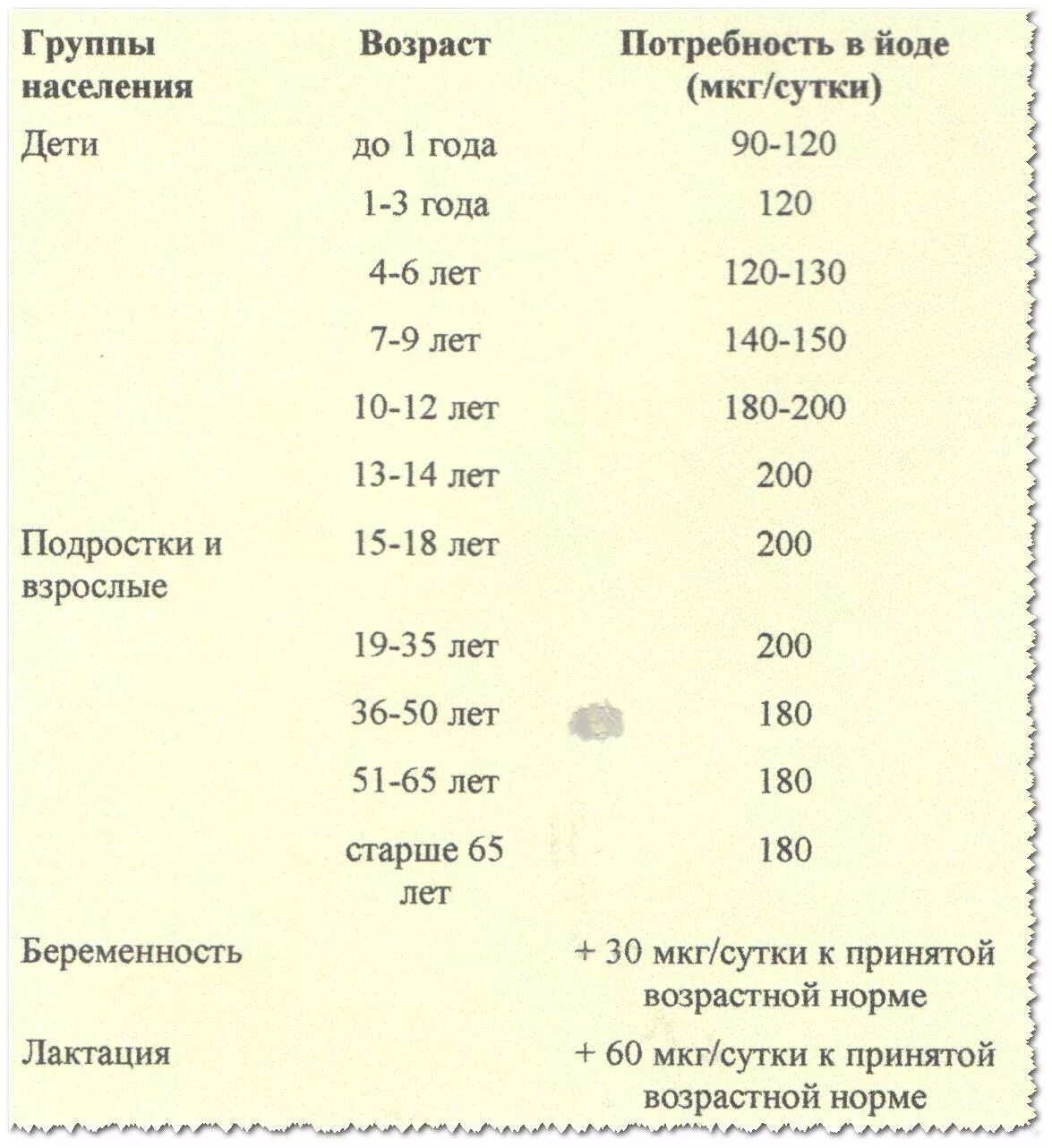 Какая суточная потребность взрослого в йоде. Суточная потребность в йоде таблица. Показатель йода в крови. Норма йода в крови. Показатели йода в крови норма.