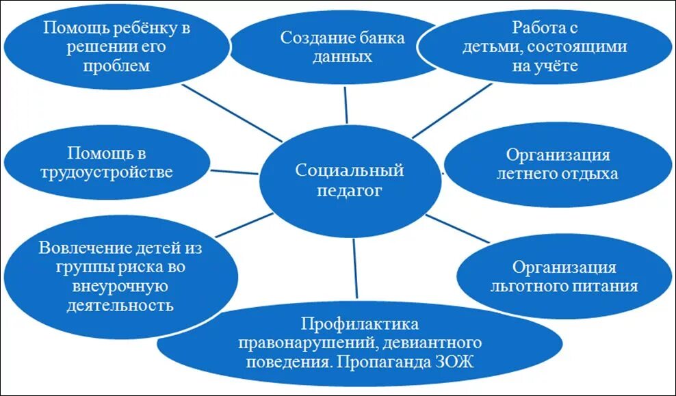 Курсовая работа социального педагога. Работа социального педагога. Деятельность соц педагога в школе. Роль соц педагога в школе. Профессиональная деятельность социального педагога.