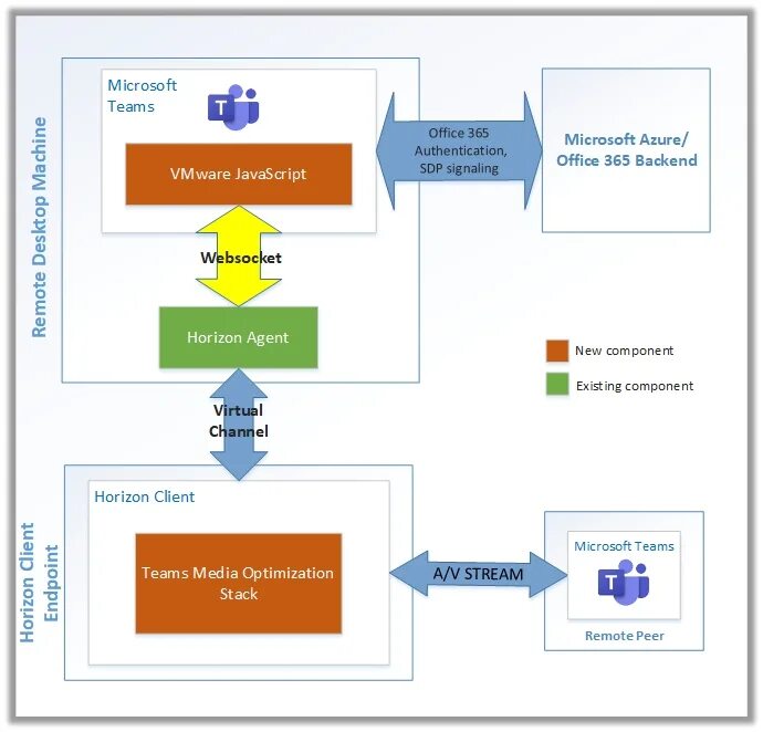 Vmware optimization
