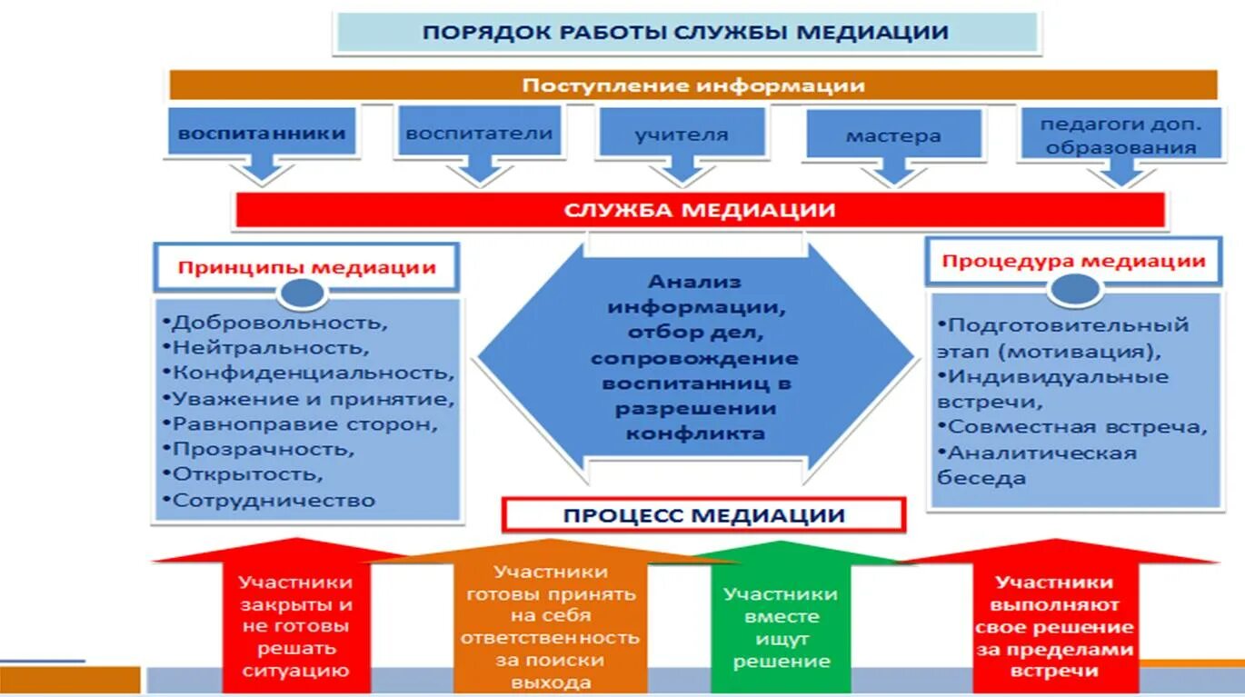 Примерное положение о службе медиации. Модель службы медиации в школе. школьная служба медиации. участники службы примирения.