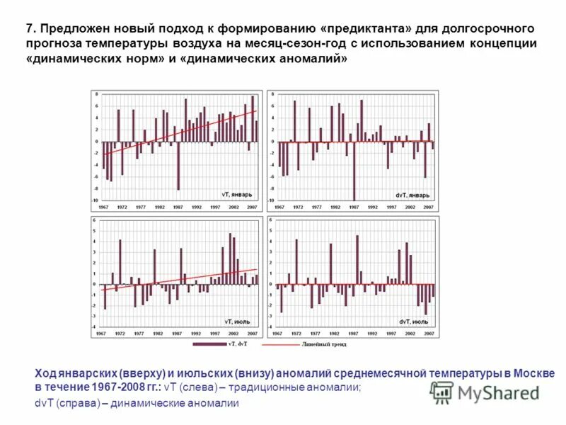 Точность прогноза погоды. Динамические аномалии -drxcocdynamicanomalies1.3. Точность прогноза. График точности прогноза погоды. График неоднородности.