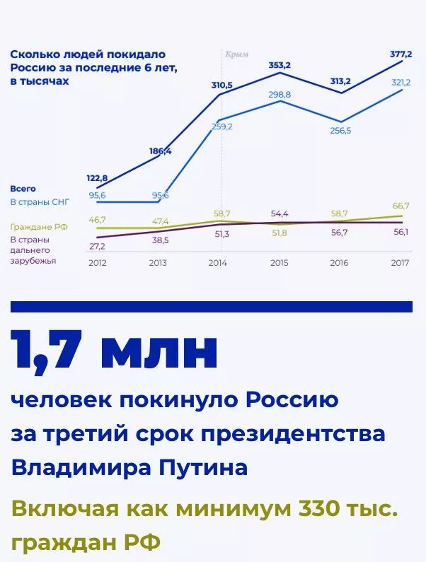 Сколько человек выехало. Статистика по эмиграции из России по годам. График эмиграции из России по годам. Эмиграция из России 2020 статистика. Эмиграции из России статистика Росстат.