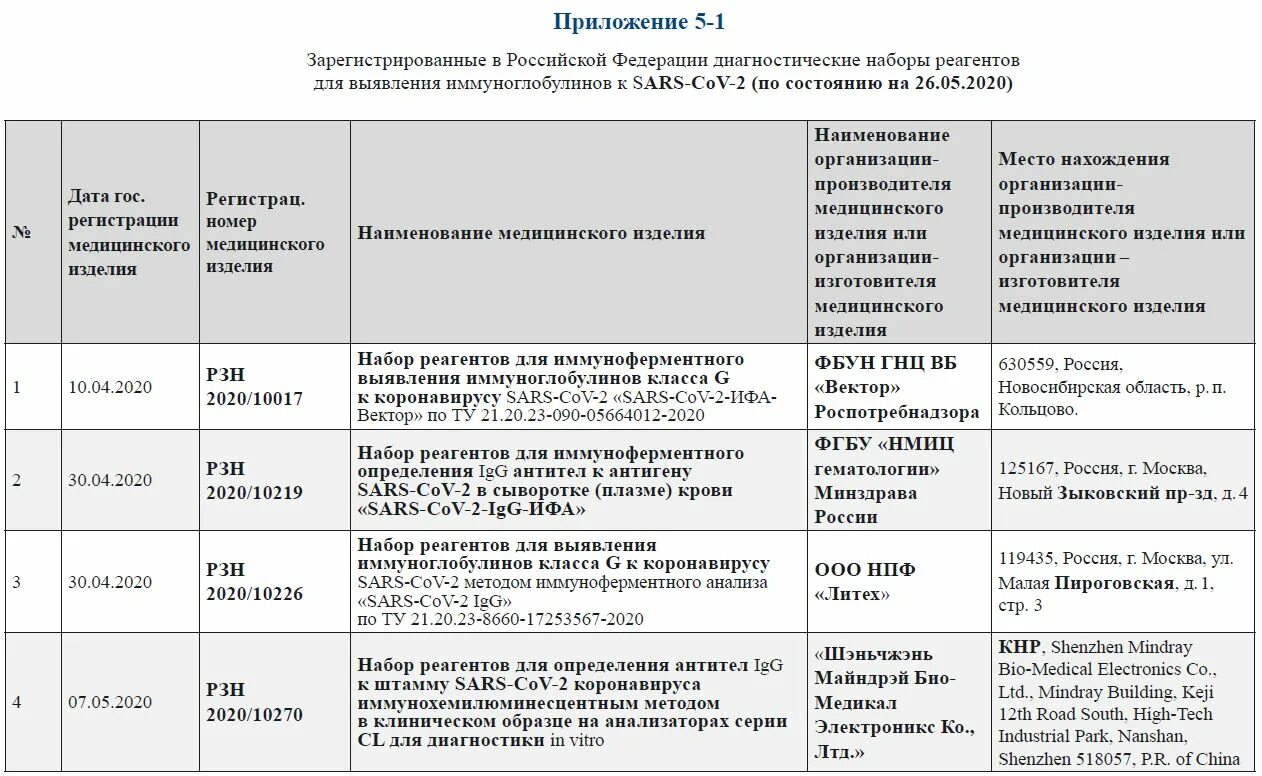 2020 1 5 2020 5 9. Антитела IGG Mindray показатели антител. Таблица измерения антител к коронавирусу. ИФА на антитела к коронавирусу расшифровка. ИФА тест на антитела к коронавирусу.