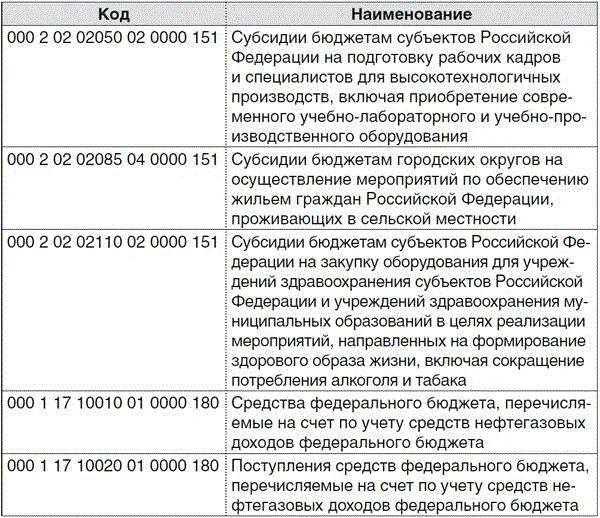 Что значит дублирование комбинации код дохода. Коды доходов. Код дохода таблица. Код дохода 2001. Код дохода 2470.