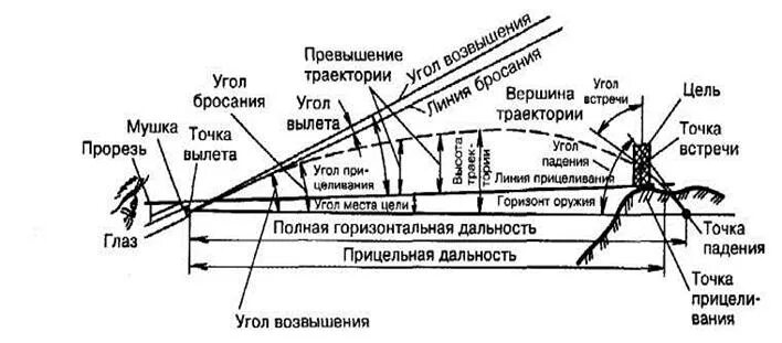 Влияние различных факторов на дальность полета пули и рассеивание.