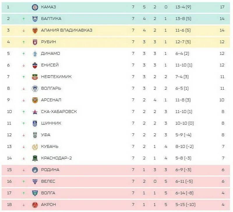 Таблица рфпл первая лига. Первая лига таблица. Алания КАМАЗ турнирная таблица. Лига 1 таблица 2013. Мелбет 1 лига таблица.