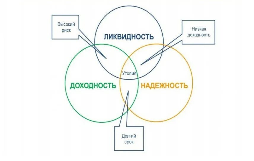 Прибыльность и ликвидность. Доходность и надежность это. ликвидность и доходность. взаимосвязь доходности и рисков. надежность и ликвидность платежеспособность.