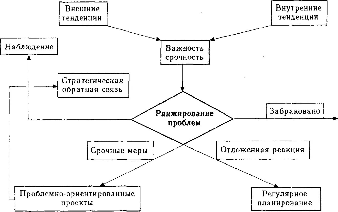 Ранжирование проблем. Управление путем ранжирования стратегических задач. схема управления идеями. априорное ранжирование.