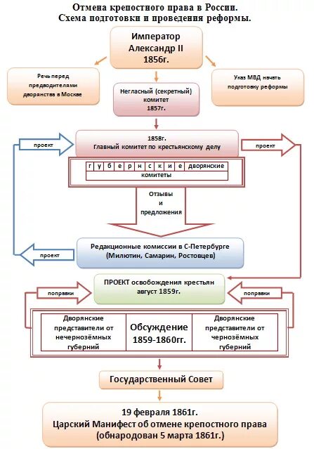 Этапы подготовки крестьянской реформы 1861