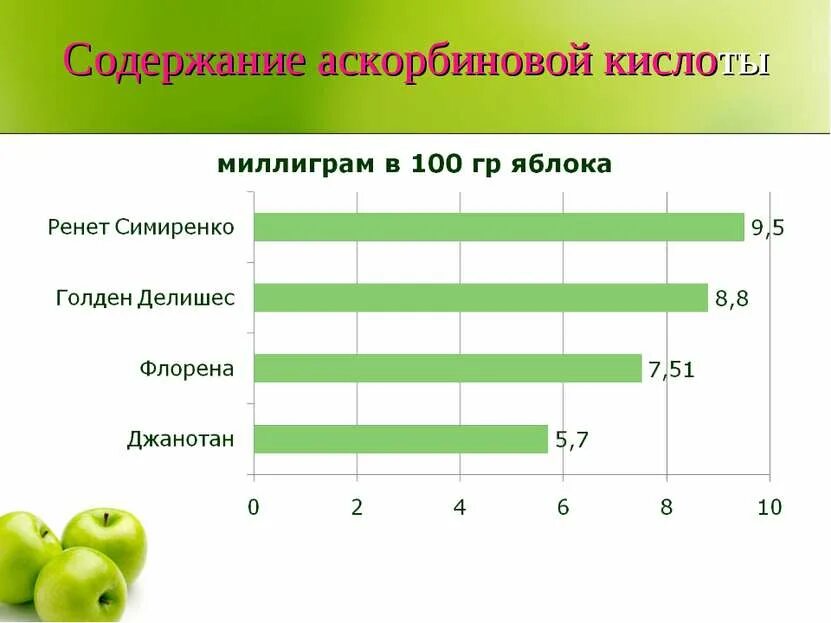 Содержание аскорбиновой кислоты в яблоках. Аскорбиновая кислота норма в сутки. Аскорбиновая кислота содержание. Норма аскорбиновой кислоты в день.