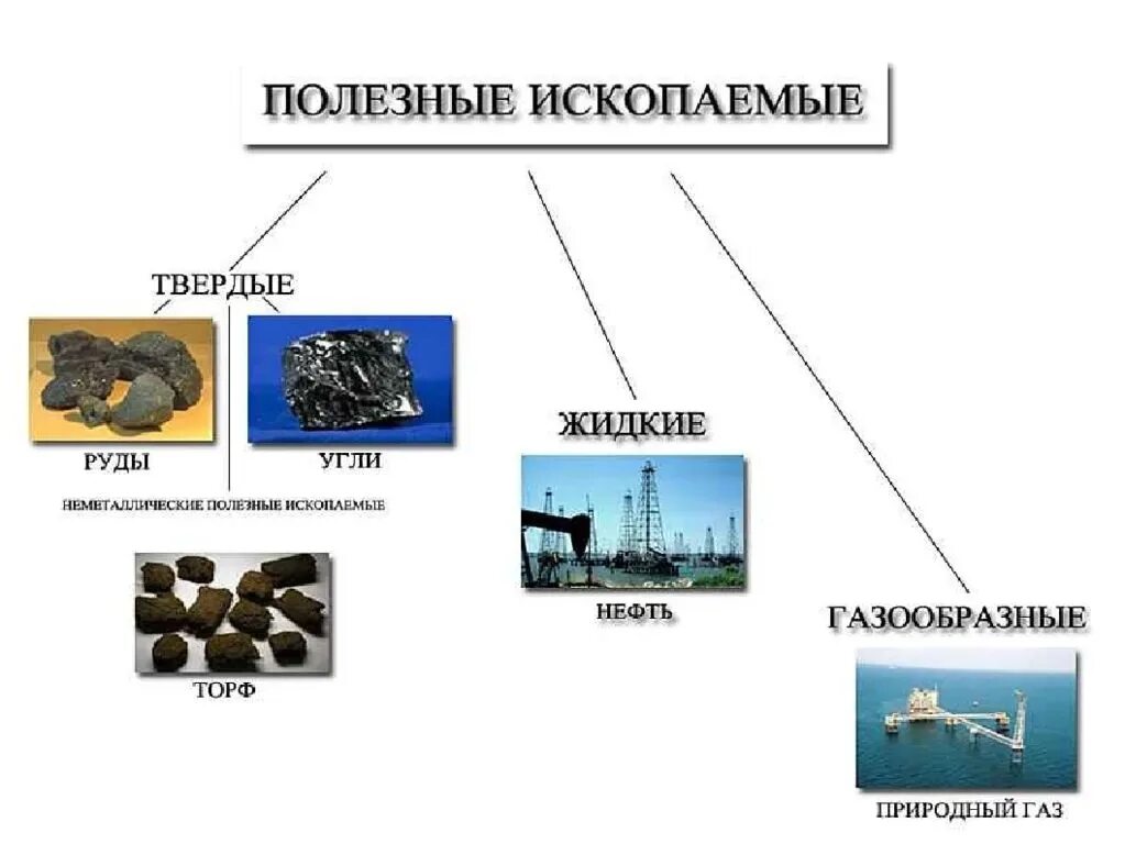 Добыча полезных ископаемых 3 класс окружающий мир. Классификация полезных ископаемых 3 класс окружающий мир. полезные ископаемые твердые жидкие газообразные таблица. окруж мир 3 класс полезные ископаемые. полезные ископаемые 3 кл окружающий мир.