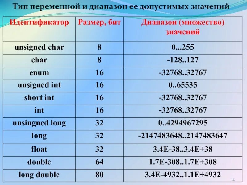 Float диапазон. Диапазон типа Float. Диапазон INT. Переменная Float диапазон.