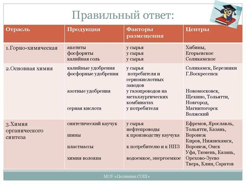 Отрасль факторы размещения центры таблица химическая промышленность. По картам атласа определите центры отраслей химической. Химическая промышленность отрасли факторы размещения центры. Отрасль продукция факторы размещения центры таблица. Факторы размещения химических производств