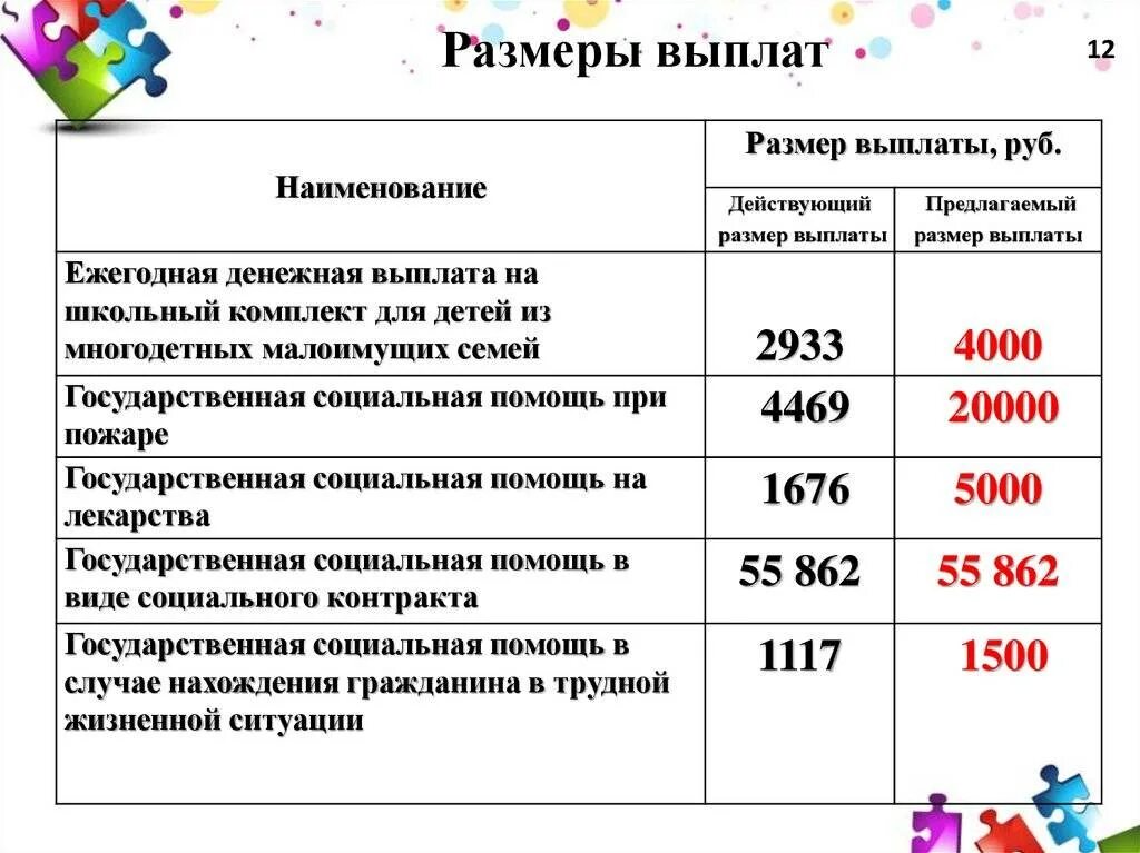 Выплата социальных пособий малоимущим семьям. Размеры социальных пособий. Выплаты на детей малоимущим. Сумма пособий малоимущим семьям. Пособие малообеспеченным в 2024 году