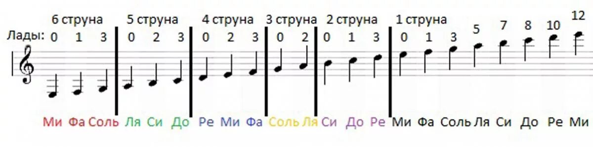 ноты на 1 струне гитары. ноты на первой струне гитары. в лесу родилась ёлочка табы для гитары. струны для акустической гитары ноты. ноты для гитары для начинающих.