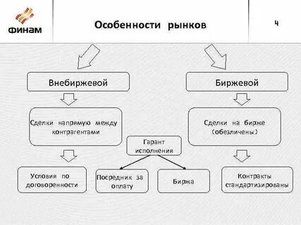 Фондовый и срочный рынок