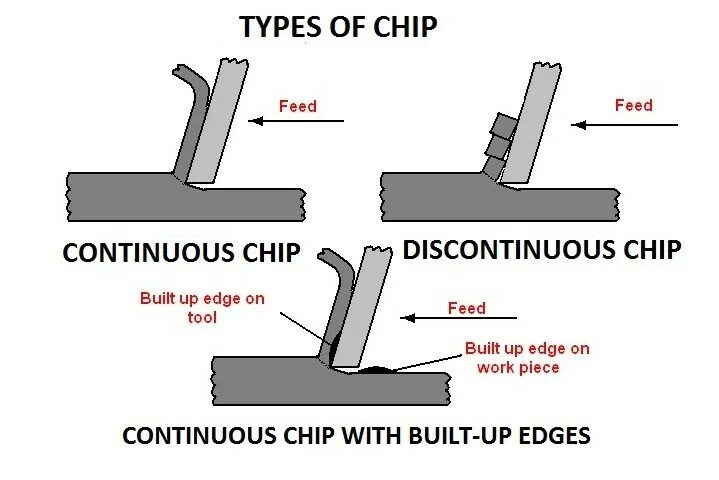 Edge Tool. Chipped Edge. Types of Cutting. Titanium Chip formation.