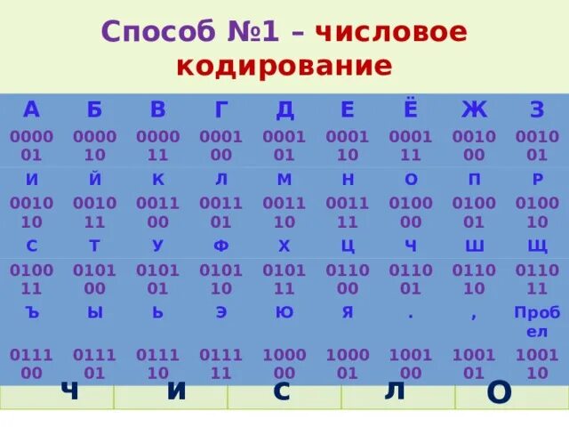 Закодировать 10 слов. Числовое кодирование. Числовой способ кодирования. Способы кодирования чисел. Табличный способ кодирования.