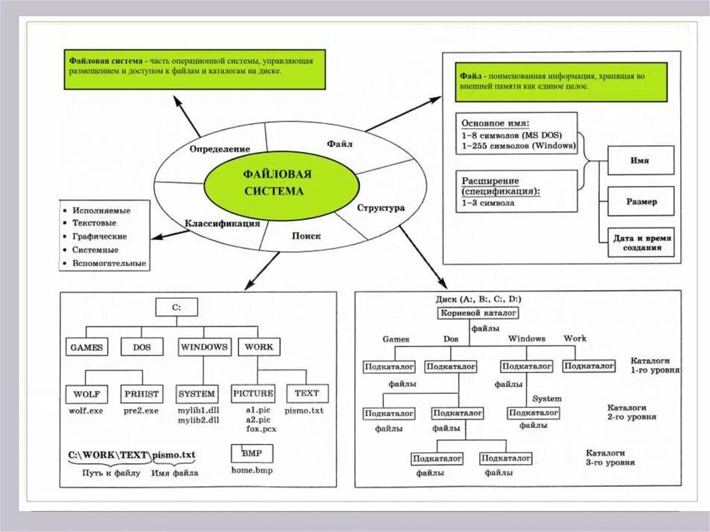 Состав файловой системы ОС. Структура операционной системы Windows схема. Система ОС структура. Система Windows файлы и файловые структуры.
