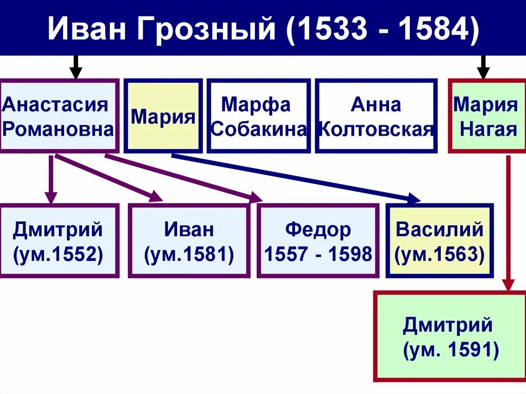 Сколько жене ивана грозного. Семья Ивана Грозного таблица. Родословная Ивана Грозного. Родословная Ивана 4 Грозного. Дети Ивана 4 Грозного схема.