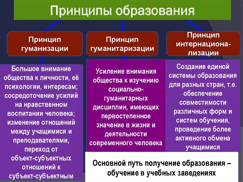 Какова функция образования в обществе. Принципы образования. Принципы современного образования. Принципы образования Обществознание. Принципы системы образования в РФ.